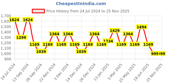 myntra.com JOKER & WITCH Men Patterned Dial & Stainless Steel Straps Analogue Watch AMWW521_M joker & witch Price History Graph from 24 Jul 2024 to 23 Nov 2025