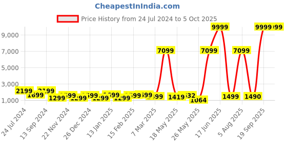 myntra.com JOKER & WITCH Men Patterned Dial & Straps Analogue Watch AMWW682 joker & witch Price History Graph from 24 Jul 2024 to 5 Oct 2025