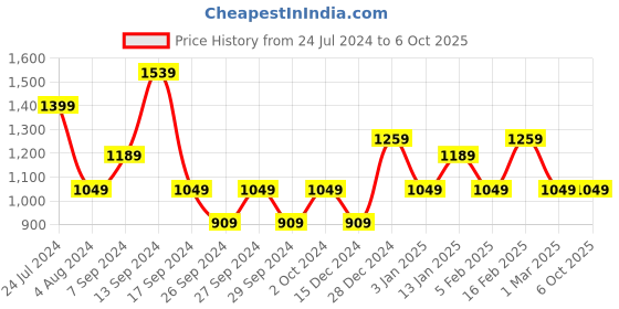 myntra.com JOKER & WITCH Men Patterned Dial & Straps Analogue Watch AMWW714 joker & witch Price History Graph from 24 Jul 2024 to 4 Oct 2025