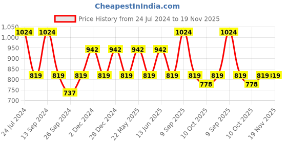 myntra.com JOKER & WITCH Men Printed Dial & Leather Straps Analogue Watch AMWW466_M joker & witch Price History Graph from 24 Jul 2024 to 19 Nov 2025