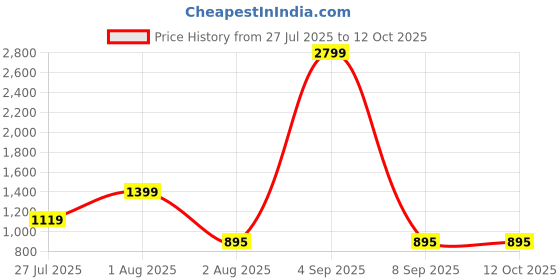 myntra.com JOKER & WITCH Men Rectangle Sunglasses joker & witch Price History Graph from 27 Jul 2025 to 12 Oct 2025
