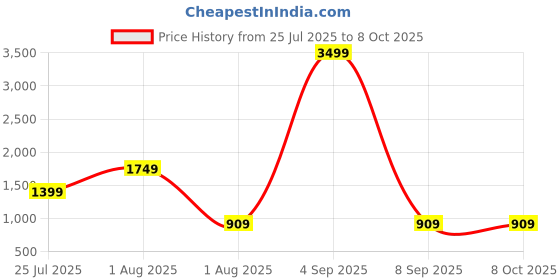 myntra.com JOKER & WITCH Men Rectangle with UV Protected Lens Sunglasses JWSG294 joker & witch Price History Graph from 25 Jul 2025 to 7 Oct 2025