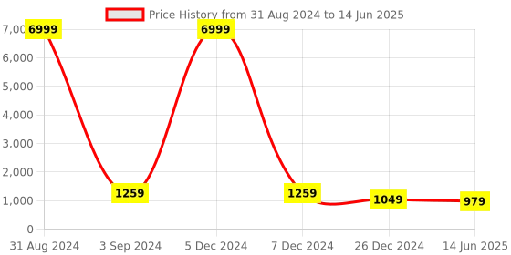 myntra.com JOKER & WITCH Men Rectangular Sunglasses JWSG41 joker & witch Price History Graph from 31 Aug 2024 to 14 Jun 2025