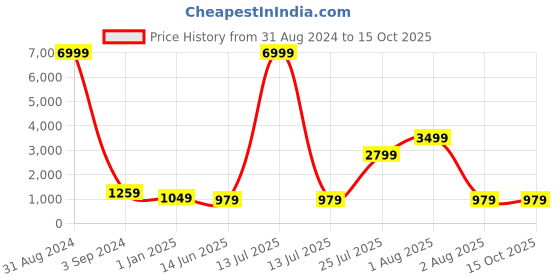 myntra.com JOKER & WITCH Men Rectangular Sunglasses JWSG42 joker & witch Price History Graph from 31 Aug 2024 to 14 Oct 2025