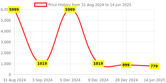myntra.com JOKER & WITCH Men Rectangular Sunglasses with UV Protected Lens JWSG130 joker & witch Price History Graph from 31 Aug 2024 to 14 Jun 2025