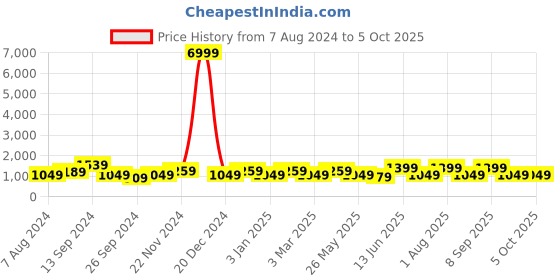 myntra.com JOKER & WITCH Men Round Dial Analogue Watch AMWW721 joker & witch Price History Graph from 7 Aug 2024 to 4 Oct 2025