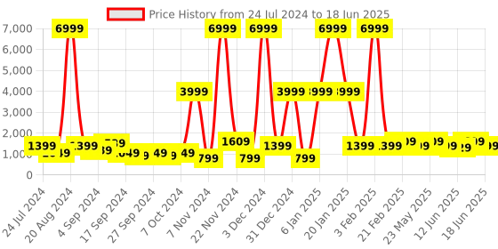 myntra.com JOKER & WITCH Men Round Dial & Regular Straps Analogue Watch AMWW708 joker & witch Price History Graph from 24 Jul 2024 to 18 Jun 2025