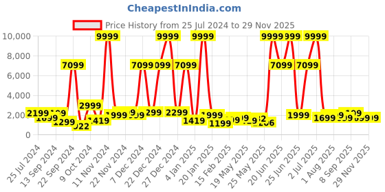 myntra.com JOKER & WITCH Men Round Dial Bracelet Style Straps Analogue Watch AMWW678 joker & witch Price History Graph from 25 Jul 2024 to 28 Nov 2025