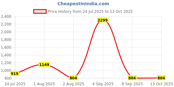 myntra.com JOKER & WITCH Men Round Sunglasses joker & witch Price History Graph from 24 Jul 2025 to 13 Oct 2025