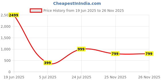 myntra.com JOKER & WITCH Men Round Sunglasses with UV Protected Lens JWSG298 joker & witch Price History Graph from 19 Jun 2025 to 26 Nov 2025