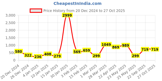 myntra.com JOKER & WITCH Men Silver-Plated Chain joker & witch Price History Graph from 20 Dec 2024 to 26 Oct 2025