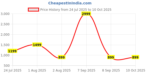 myntra.com JOKER & WITCH Men Square Sunglasses joker & witch Price History Graph from 24 Jul 2025 to 10 Oct 2025