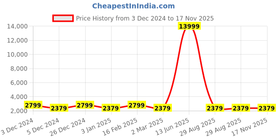 myntra.com JOKER & WITCH Men Stainless Steel Watch Gift Set JWMBS89 joker & witch Price History Graph from 3 Dec 2024 to 17 Nov 2025