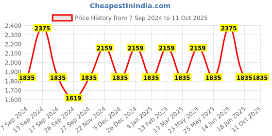 myntra.com JOKER & WITCH Men Stainless Steel Watch Gift Set JWMLS13 joker & witch Price History Graph from 7 Sep 2024 to 11 Oct 2025
