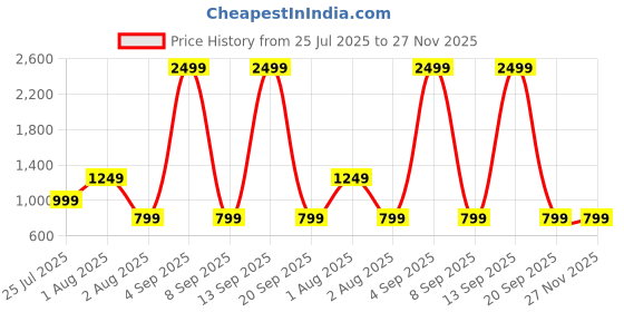 myntra.com JOKER & WITCH Men Sunglasses joker & witch Price History Graph from 25 Jul 2025 to 27 Nov 2025