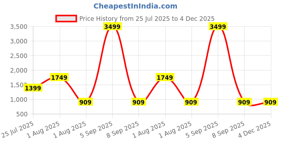 myntra.com JOKER & WITCH Men Sunglasses joker & witch Price History Graph from 25 Jul 2025 to 4 Dec 2025