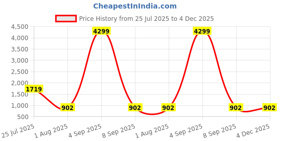 myntra.com JOKER & WITCH Men Sunglasses joker & witch Price History Graph from 25 Jul 2025 to 3 Dec 2025