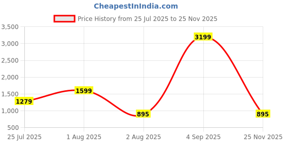 myntra.com JOKER & WITCH Men Sunglasses joker & witch Price History Graph from 25 Jul 2025 to 25 Nov 2025