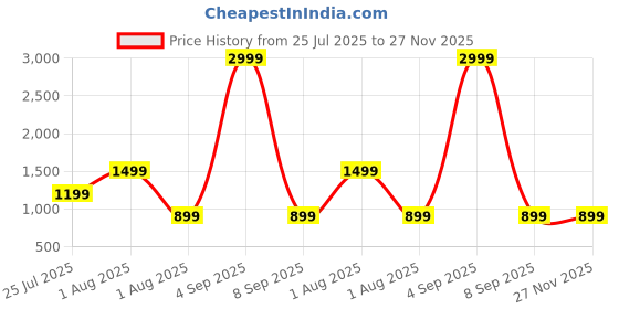 myntra.com JOKER & WITCH Men Sunglasses joker & witch Price History Graph from 25 Jul 2025 to 27 Nov 2025