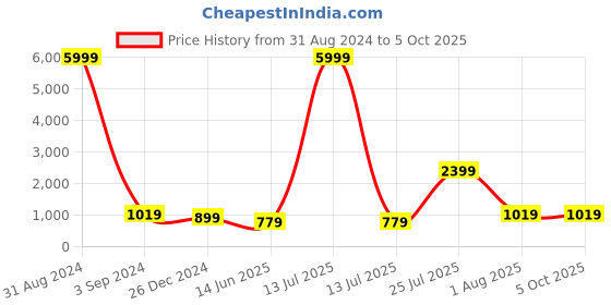 myntra.com JOKER & WITCH Men Sunglasses with UV Protected Lens JWSG129 joker & witch Price History Graph from 31 Aug 2024 to 5 Oct 2025