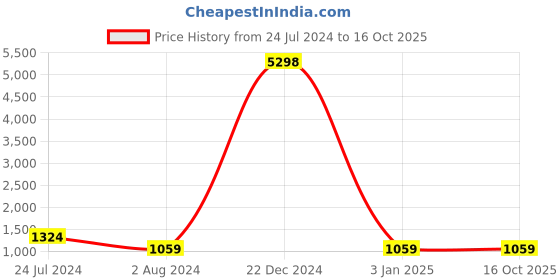 myntra.com JOKER & WITCH Men Supreme All Watch Bracelet Stack joker & witch Price History Graph from 24 Jul 2024 to 16 Oct 2025