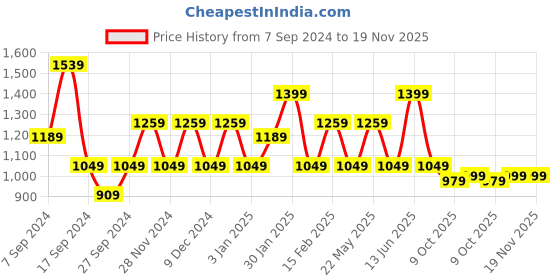 myntra.com JOKER & WITCH Men Textured Straps Analogue Watch AMWW717 joker & witch Price History Graph from 7 Sep 2024 to 19 Nov 2025
