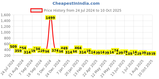 myntra.com JOKER & WITCH Men Twisted Kada Bracelet joker & witch Price History Graph from 24 Jul 2024 to 9 Oct 2025