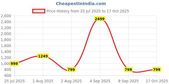 myntra.com JOKER & WITCH Men UV Protected Lens Sunglasses JWSG169 joker & witch Price History Graph from 25 Jul 2025 to 16 Oct 2025