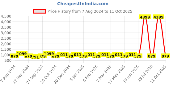 myntra.com JOKER & WITCH Men Vortex Silver Watch Bracelet JWMBS10- joker & witch Price History Graph from 7 Aug 2024 to 11 Oct 2025