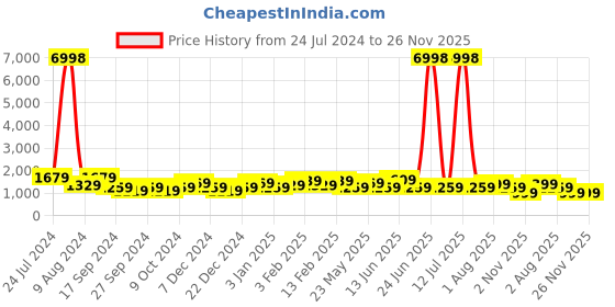myntra.com JOKER & WITCH Men Watch Bracelet Stack joker & witch Price History Graph from 24 Jul 2024 to 26 Nov 2025