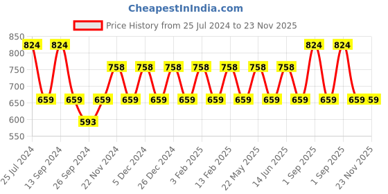myntra.com JOKER & WITCH Men White & Brown Analogue Watch joker & witch Price History Graph from 25 Jul 2024 to 22 Nov 2025
