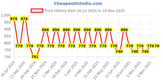 myntra.com JOKER & WITCH Men White Dial & Black Leather Straps Analogue Watch joker & witch Price History Graph from 26 Jul 2024 to 24 Nov 2025