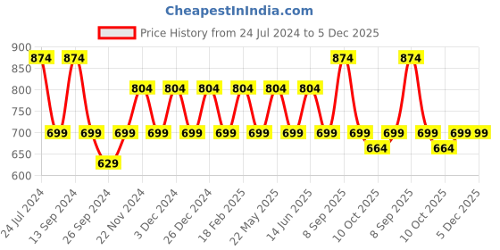 myntra.com JOKER & WITCH Men White Dial & Brown Leather Straps Analogue Watch joker & witch Price History Graph from 24 Jul 2024 to 5 Dec 2025