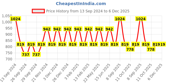 myntra.com JOKER & WITCH Men White Dial & Brown Leather Straps Analogue Watch joker & witch Price History Graph from 13 Sep 2024 to 6 Dec 2025