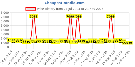 myntra.com JOKER & WITCH Men White Embellished Dial & Gold Toned Stainless Steel Straps Analogue Watch joker & witch Price History Graph from 24 Jul 2024 to 26 Nov 2025