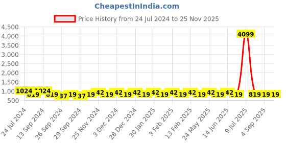 myntra.com JOKER & WITCH Men White Embellished Dial & Leather Bracelet Style Straps Analogue Watch joker & witch Price History Graph from 24 Jul 2024 to 24 Nov 2025