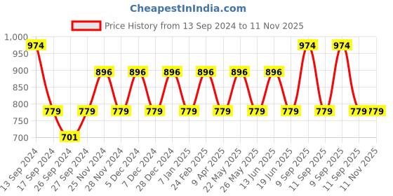 myntra.com JOKER & WITCH Men White Patterned Dial & Brown Leather Textured Straps Analogue Watch joker & witch Price History Graph from 13 Sep 2024 to 11 Nov 2025