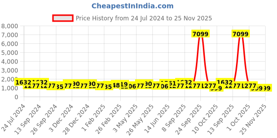 myntra.com JOKER & WITCH Men White Patterned Dial & Steel Toned Stainless Steel Bracelet Style Straps Analogue Watch joker & witch Price History Graph from 24 Jul 2024 to 25 Nov 2025