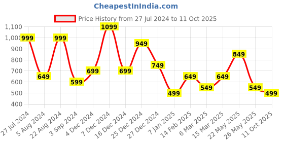 myntra.com JOKER & WITCH Men Wraparound Bracelet joker & witch Price History Graph from 27 Jul 2024 to 11 Oct 2025