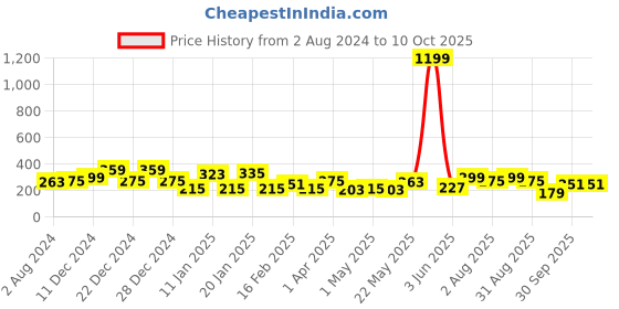 myntra.com JOKER & WITCH Men Wraparound Bracelet joker & witch Price History Graph from 2 Aug 2024 to 10 Oct 2025