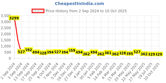 myntra.com JOKER & WITCH Men Wraparound Bracelet joker & witch Price History Graph from 2 Sep 2024 to 9 Oct 2025