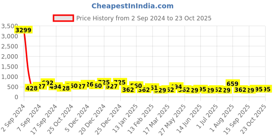 myntra.com JOKER & WITCH Men Wraparound Bracelet joker & witch Price History Graph from 2 Sep 2024 to 22 Oct 2025