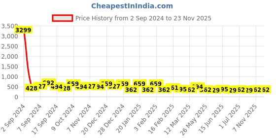 myntra.com JOKER & WITCH Men Wraparound Bracelet joker & witch Price History Graph from 2 Sep 2024 to 23 Nov 2025