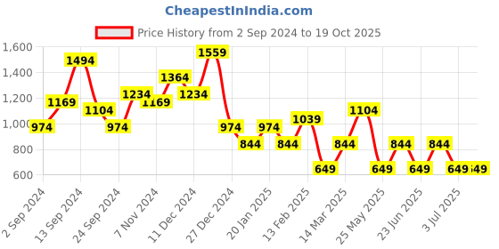 myntra.com JOKER & WITCH Men Wraparound Bracelet joker & witch Price History Graph from 2 Sep 2024 to 17 Oct 2025
