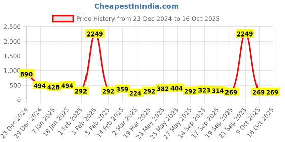 myntra.com JOKER & WITCH Men Wraparound Bracelet joker & witch Price History Graph from 23 Dec 2024 to 16 Oct 2025
