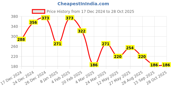 myntra.com JOKER & WITCH Metal Stone-Studded Watch Charms joker & witch Price History Graph from 17 Dec 2024 to 28 Oct 2025