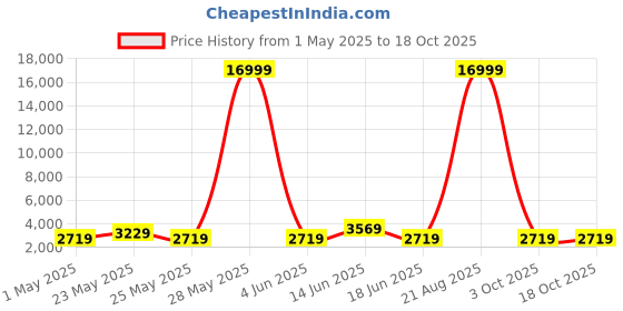 myntra.com JOKER & WITCH Michael & Lori Analogue Couple Watches joker & witch Price History Graph from 1 May 2025 to 18 Oct 2025