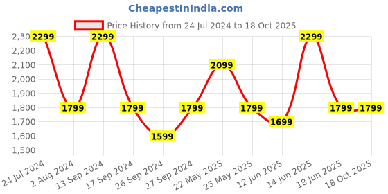myntra.com JOKER & WITCH Moira & Johnny Couple Watch Gift Set JWCW370 joker & witch Price History Graph from 24 Jul 2024 to 18 Oct 2025