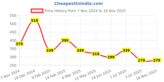 myntra.com JOKER & WITCH Multicolor Rhinestone Studded Alphabet X Adjustable Finger Ring joker & witch Price History Graph from 7 Nov 2024 to 15 Nov 2025