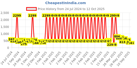 myntra.com JOKER & WITCH Multicoloured Contemporary Drop Earrings joker & witch Price History Graph from 24 Jul 2024 to 12 Oct 2025